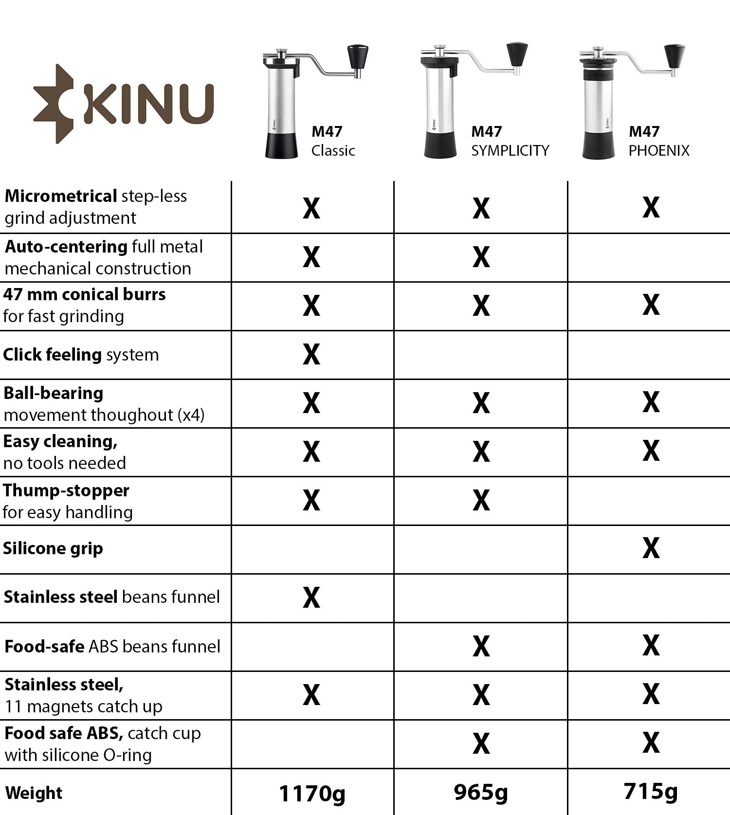 Vergleichstabelle für die Kinu grinder